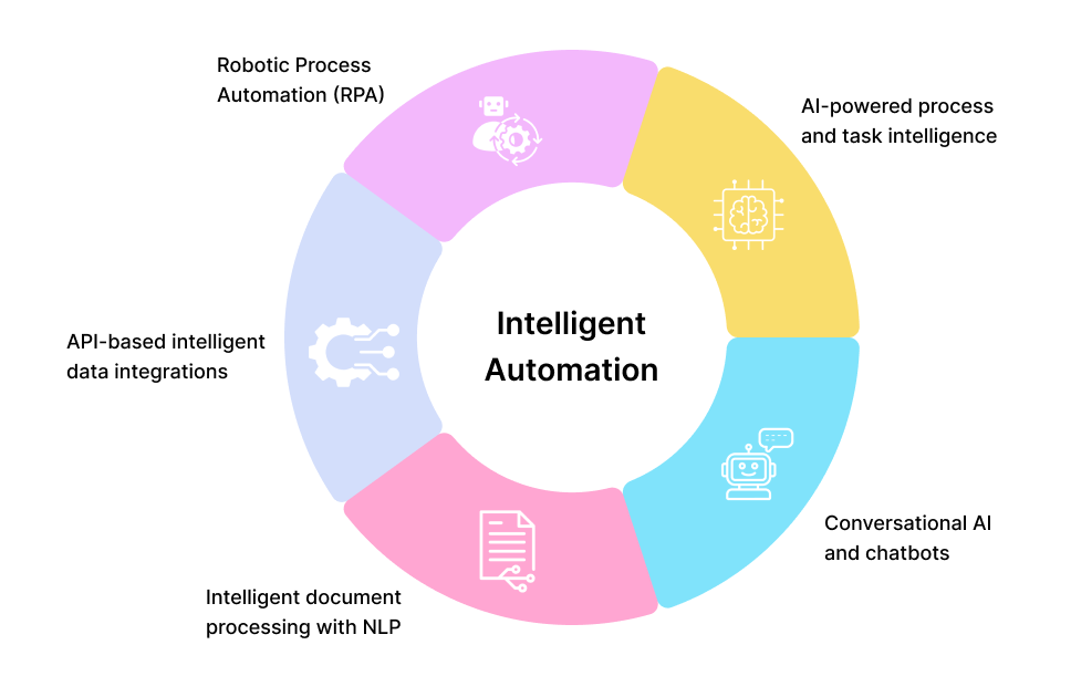 Architecture Intelligent Automation - RPA + IA